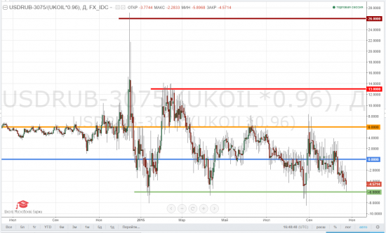 usdrub, тайм-фрейм D - курсовая норма. Не покупайте "дорого" USD, берите "дёшево"!