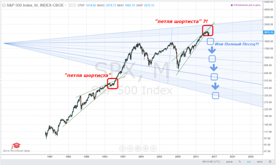 sp500, тайм-фрейм М, - санки смазали?! ракету заправили?! Время ещё есть, хотя кукла изображает накидывание петли на неопытную шею