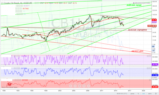 brent, тайм-фреймы и тренды - "не корысти ради", зри в корень
