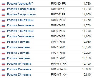 Затянувшаяся инверсия на денежном рынке РФ