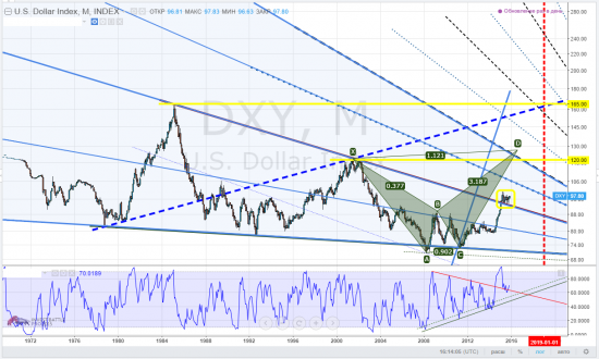 us dollar index, тайм-фрейм M, консолидация как-бэ недобро намекает