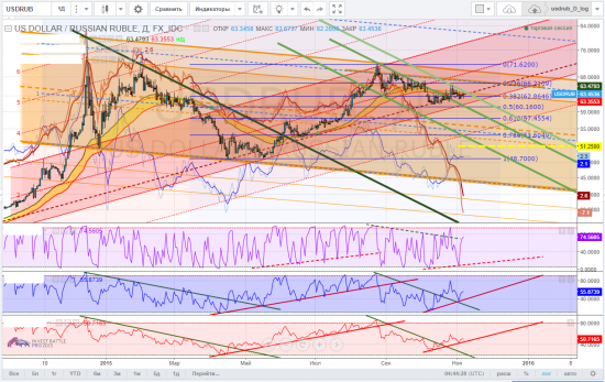 usdrub, тайм-фреймы W и D - ту-туру, ту-ту-ту