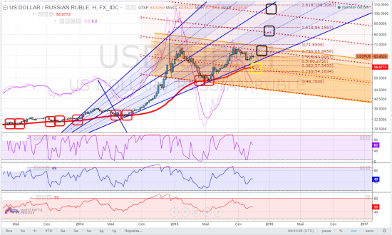 usdrub, тайм-фреймы W и D - ту-туру, ту-ту-ту