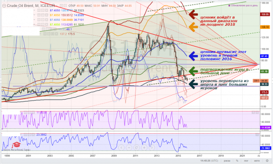brent, тайм-фреймы D и М - бочкам ДНО!
