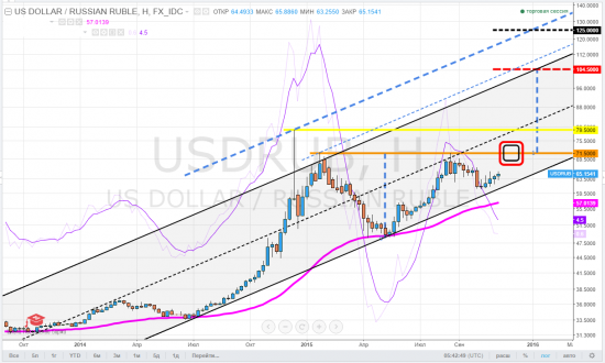 usdrub, тайм-фрейм W - очень тонкий анализ