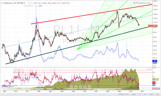 platinum, тайм-фрейм М - подъезжаем?