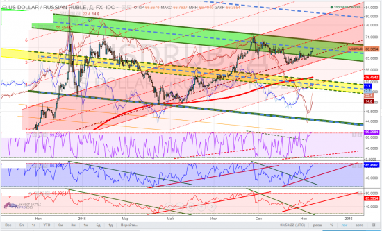 usdrub, тайм-фрейм D - нахомячили бакарей? Терзают мутные сомнения? Правильно терзают - место такое