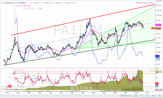 palladium, тайм-фрейм М - вы любите дешёвый палладий?