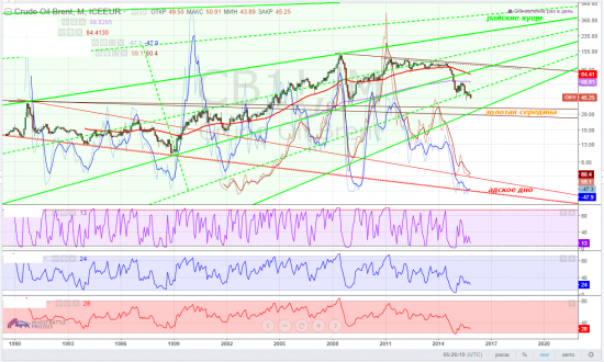 brent, тайм-фреймы D и М - крайне тонкий анализ