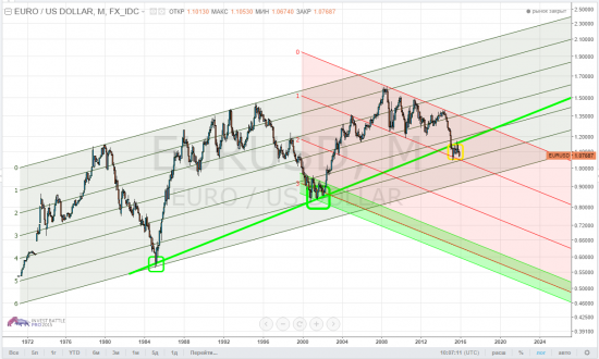 eurusd, тайм-фрейм М - присели "на дорожку" к 0,5?