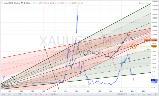 gold, тайм-фрейм М - ловите золото в большой лонг? А если ловят вас?