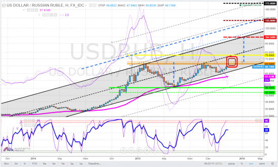 usdrub, тайм-фреймы D и W - хорошее место на подумать