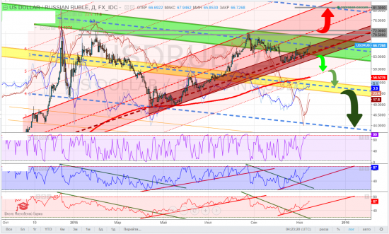 usdrub, тайм-фреймы D и W - хорошее место на подумать