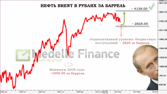 brent за рубли, тайм-фрейм W - поклонников этой нехитрой схемы начинают пялить, пока тихонечко