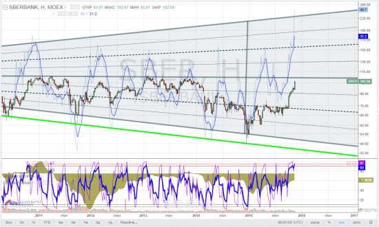 sber, тайм-фрейм W - состоятельным шортилкам Сбера ... 107, 107, 107 = думайте! Выше заначки может не хватить