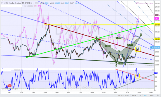 USD index, тайм-фрейм М - консолидация закончилась ... и ещё 25% безоткатного буста в ближайшие месяцы?! Пробой 120 = цель ещё с 2011 года