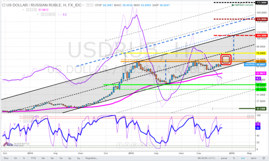 usdrub, тайм-фрейм W - думайте