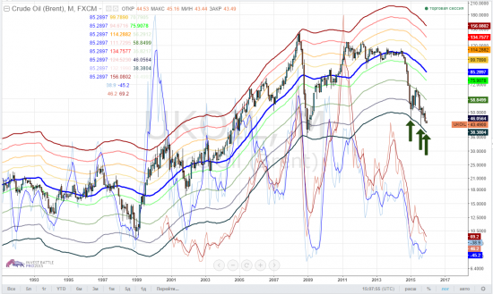 brent, тайм-фрейм М - раз, два, три ... ниже 39. Однако!