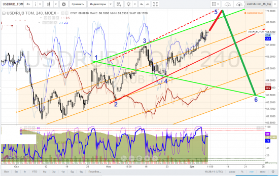 usdrub_tom, тайм-фрейм 4h - кукла хочет, кукла хочет ... денежков на Новый Год