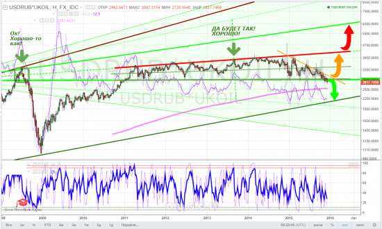 usdrub, тайм-фрейм W - а чё тогда "36", а чё сейчас "70"?!