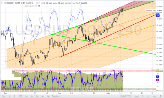 usdrub_tom, тайм-фрейм 4h - проторговка эрогенной зоны