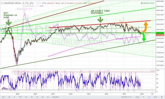 brent за рубли, тайм-фрейм W - а ведь был верняк в лонг?