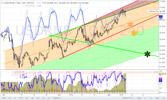 usdrub_tom, тайм-фрейм 4h - ну что там?!