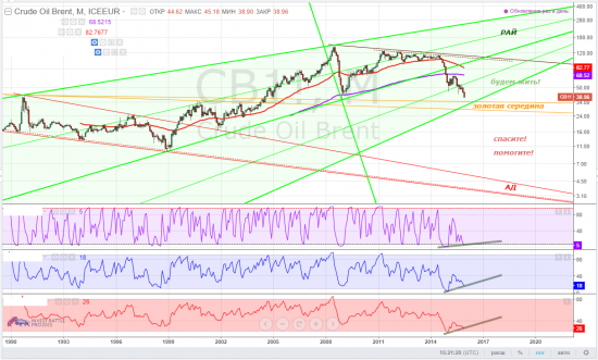 brent, тайм-фрейм M - самый главный график