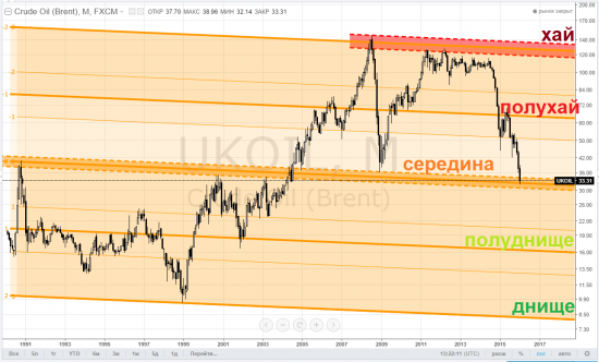 brent, тайм-фрейм М - подарок вам на 2016 год: просто о сложном