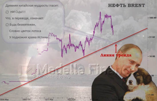 brent, тайм-фрейм М - подарок вам на 2016 год: просто о сложном