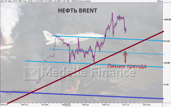 brent, тайм-фрейм Q - крупными мазками