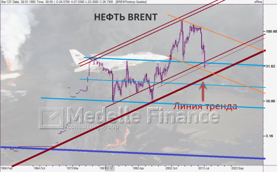 brent, тайм-фрейм Q - ну вот как-то так