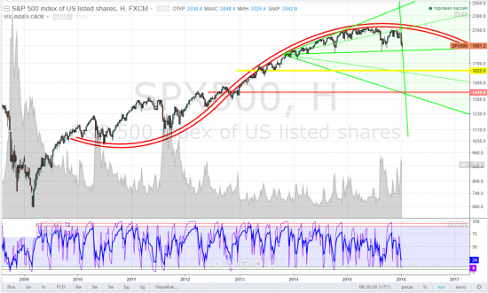 sp500, тайм-фрейм W - с любовью к участившимся АРМОнабросам