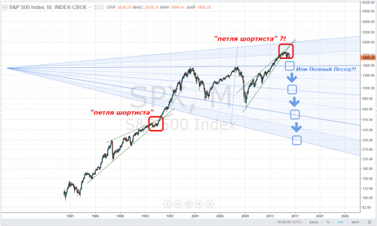 sp500, тайм-фрейм M - 1600 многое бы расставил по своим местам