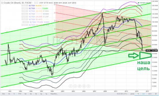 brent, тайм-фрейм M - зае...ОК!