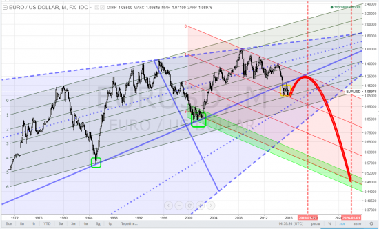 eurusd, тайм-фрейм М - планы должны быть разные ... и даже очень большие