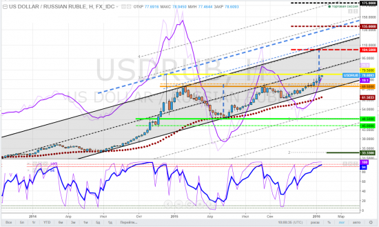 usdrub, тайм-фрейм W - помните там, да, про ракет-макет от 72 ... Текучка!
