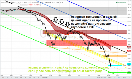 brent, тайм-фрейм D - хотите поиграть?!