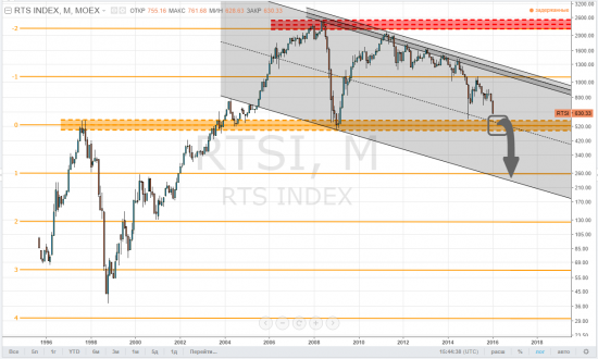 rts, тайм-фрейм М - пытаетесь найти поддержки?! ... я тут сценарий "судного дня" оставлю ... ну, мало-ли
