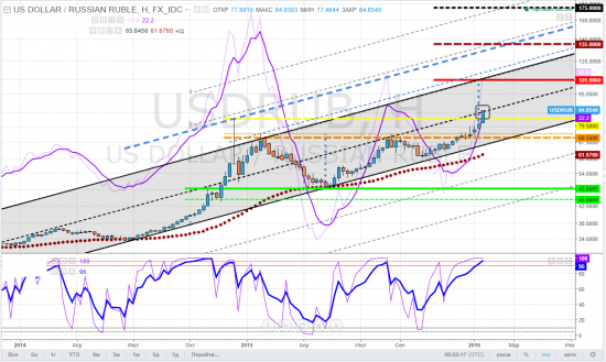 usdrub, тайм-фрейм W - ОК, рубль! ... перепутье 85 = идём на 105 или откатываемся на 70