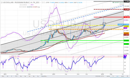 usdrub, тайм-фрейм W - ОК, рубль! ... перепутье ...