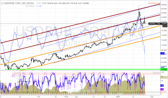 usdrub_tom, тайм-фрейм 4h - как по нотам разыграли канальчики