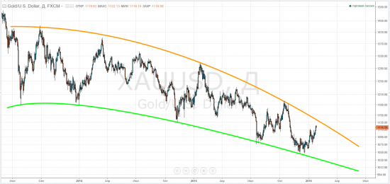 gold, тайм-фрейм D - подзатянувшийся висяк