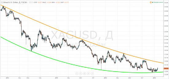 silver, тайм-фрейм D - бабушка-ФРС вдохнёт жизнь?!