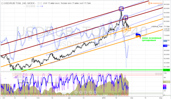 usdrub_tom, тайм-фрейм 4h - как по нотам разыграли канальчики