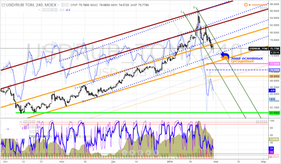 usdrub_tom, тайм-фрейм 4h - классика