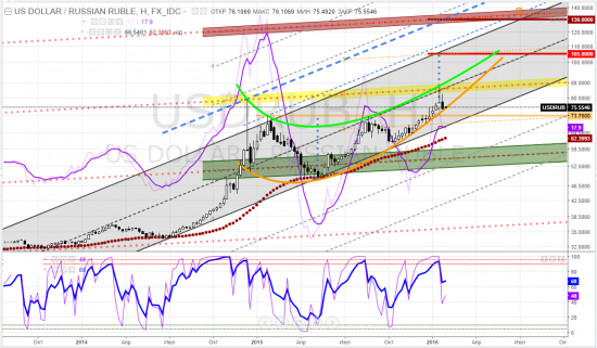 usdrub, тайм-фрейм W - ОК, рубль! Две трети хорошего дела сделали