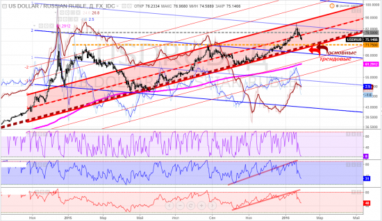 usdrub, тайм-фрейм D - основные трендовые