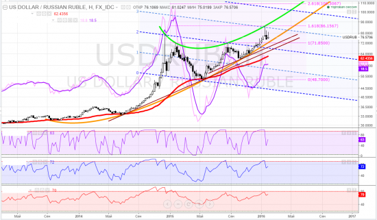 usdrub, тайм-фрейм W - ОК, рубль! наслаждайтесь