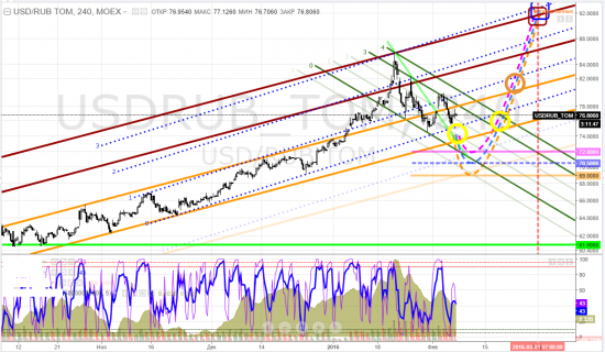 usdrub_tom, тайм-фрейм 4h - тема прежняя, хочу "70"